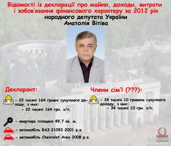 Доходи волинських нардепів: у Вітіва – покращення, а в Савчука – нове авто